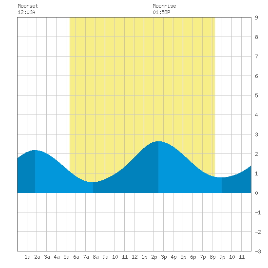 New Shoreham tide chart for Sunday, July 14, 2024
