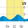 New Shoreham tide chart for Monday, July 15, 2024