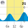 New Shoreham tide chart for Sunday, July 21, 2024
