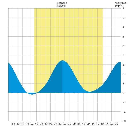 New Shoreham tide chart for Thursday, July 25, 2024