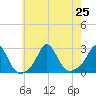 New Shoreham tide chart for Thursday, July 25, 2024