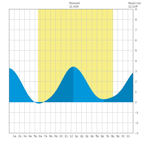 New Shoreham tide chart for Friday, July 26, 2024