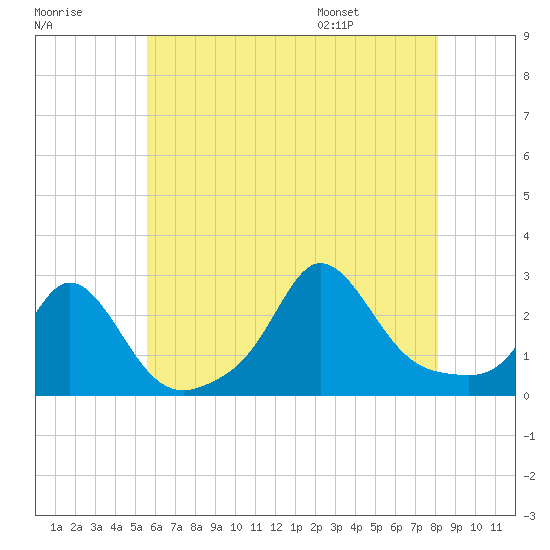 New Shoreham tide chart for Sunday, July 28, 2024