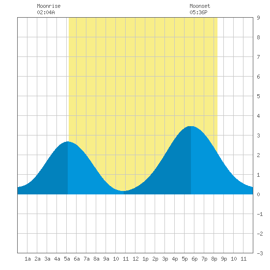 New Shoreham tide chart for Tuesday, July 2, 2024