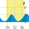 New Shoreham tide chart for Sunday, July 7, 2024