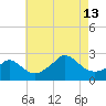 New Shoreham tide chart for Tuesday, August 13, 2024