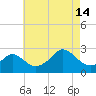 New Shoreham tide chart for Wednesday, August 14, 2024