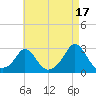 New Shoreham tide chart for Saturday, August 17, 2024