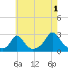 New Shoreham tide chart for Thursday, August 1, 2024