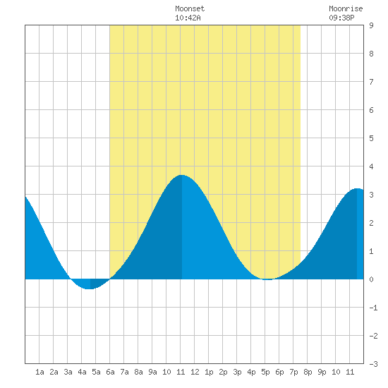 New Shoreham tide chart for Friday, August 23, 2024