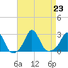 New Shoreham tide chart for Friday, August 23, 2024