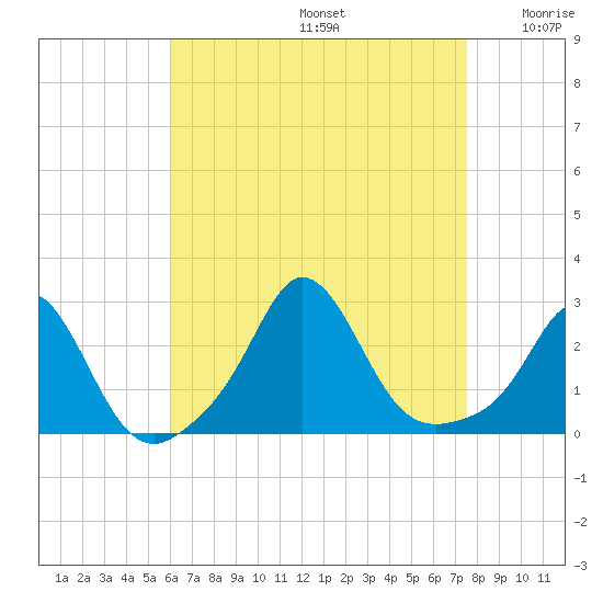 New Shoreham tide chart for Saturday, August 24, 2024