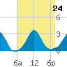 New Shoreham tide chart for Saturday, August 24, 2024