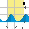 New Shoreham tide chart for Monday, August 5, 2024