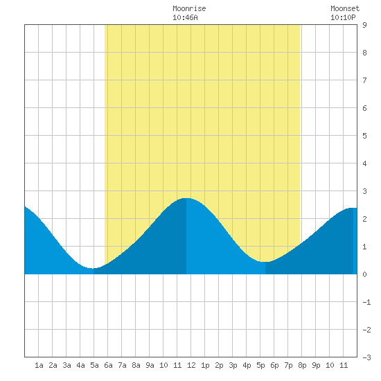 New Shoreham tide chart for Friday, August 9, 2024