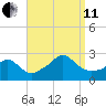 New Shoreham tide chart for Wednesday, September 11, 2024