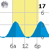 New Shoreham tide chart for Tuesday, September 17, 2024