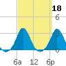 New Shoreham tide chart for Wednesday, September 18, 2024