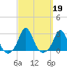New Shoreham tide chart for Thursday, September 19, 2024