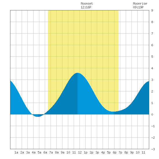 New Shoreham tide chart for Sunday, September 22, 2024