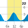 New Shoreham tide chart for Sunday, September 22, 2024