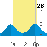 New Shoreham tide chart for Saturday, September 28, 2024