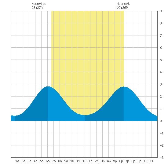 New Shoreham tide chart for Sunday, September 29, 2024