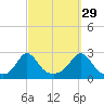 New Shoreham tide chart for Sunday, September 29, 2024