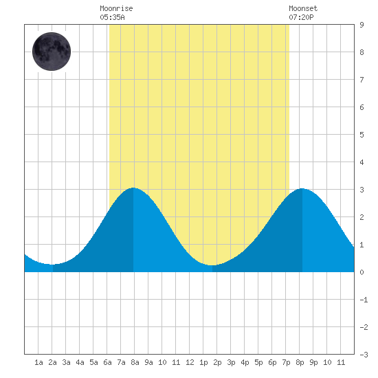 New Shoreham tide chart for Monday, September 2, 2024