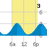 New Shoreham tide chart for Tuesday, September 3, 2024