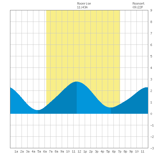 New Shoreham tide chart for Sunday, September 8, 2024