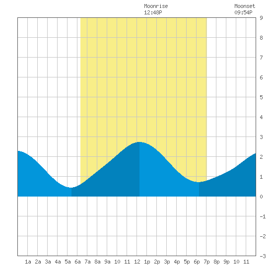 New Shoreham tide chart for Monday, September 9, 2024