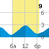 New Shoreham tide chart for Monday, September 9, 2024