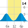 New Shoreham tide chart for Monday, October 14, 2024
