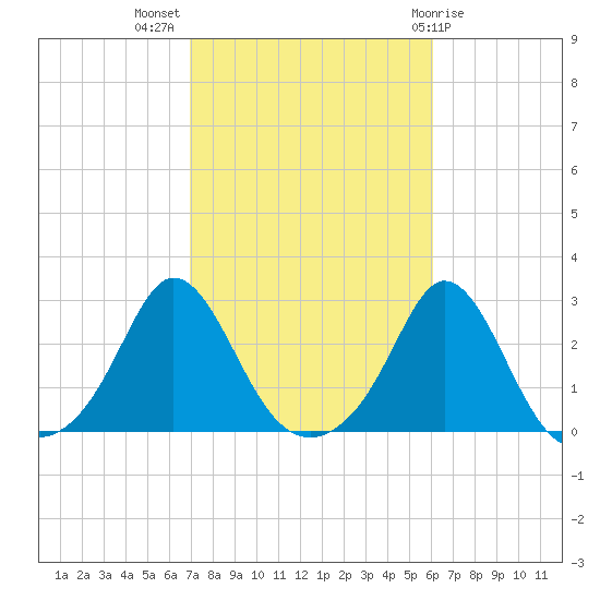 New Shoreham tide chart for Tuesday, October 15, 2024