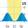 New Shoreham tide chart for Tuesday, October 15, 2024