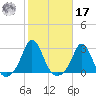 New Shoreham tide chart for Thursday, October 17, 2024