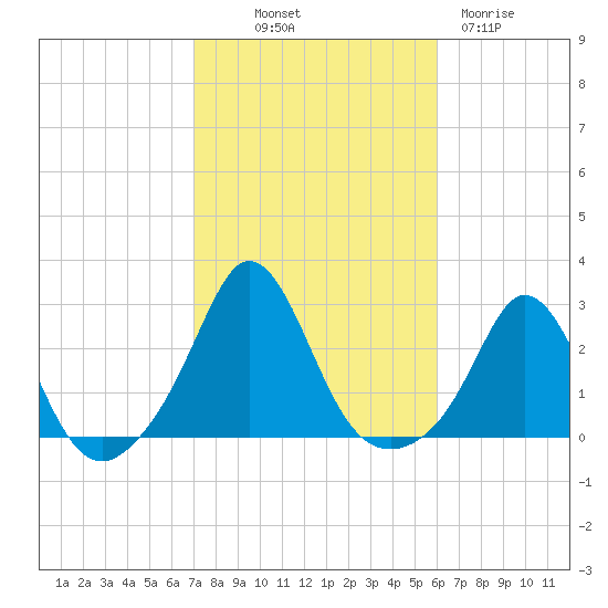 New Shoreham tide chart for Saturday, October 19, 2024