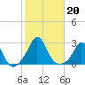 New Shoreham tide chart for Sunday, October 20, 2024