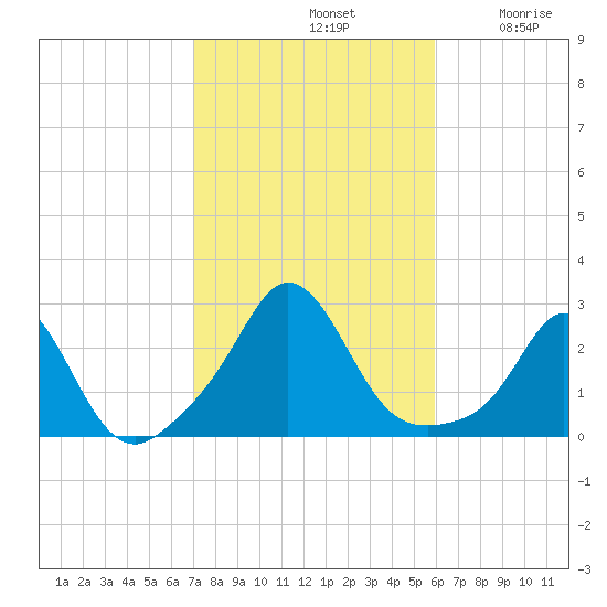 New Shoreham tide chart for Monday, October 21, 2024