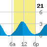 New Shoreham tide chart for Monday, October 21, 2024