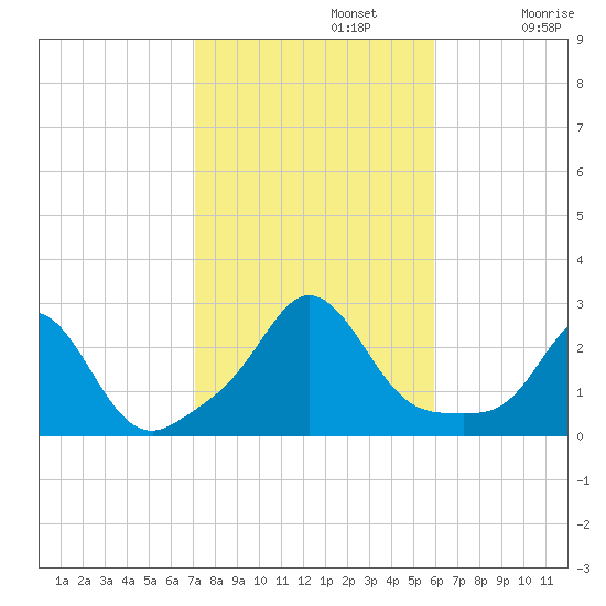 New Shoreham tide chart for Tuesday, October 22, 2024