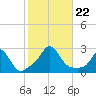 New Shoreham tide chart for Tuesday, October 22, 2024