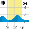 New Shoreham tide chart for Thursday, October 24, 2024