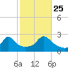 New Shoreham tide chart for Friday, October 25, 2024