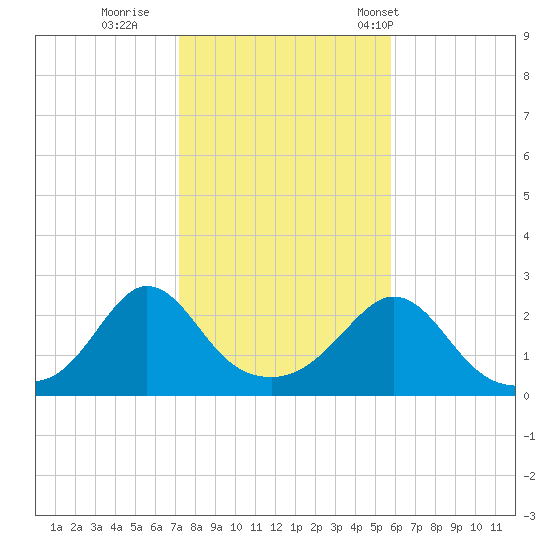 New Shoreham tide chart for Monday, October 28, 2024