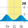 New Shoreham tide chart for Monday, October 28, 2024