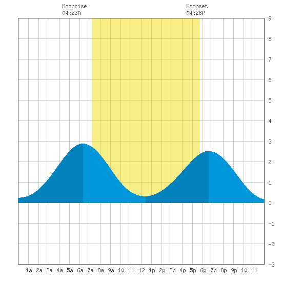 New Shoreham tide chart for Tuesday, October 29, 2024