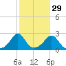 New Shoreham tide chart for Tuesday, October 29, 2024