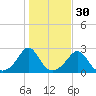 New Shoreham tide chart for Wednesday, October 30, 2024